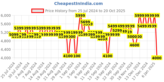 ajio.com reebok Men Mid-Top Lace-Up Running Shoes reebok Price History Graph from 25 Jul 2024 to 20 Oct 2025