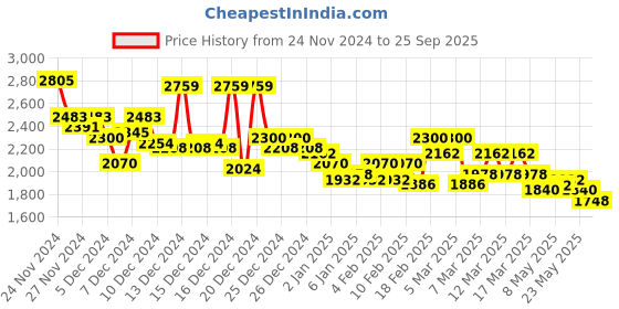 ajio.com reebok Men Motion Enhanced Low-Top Shoes reebok Price History Graph from 24 Nov 2024 to 25 Sep 2025