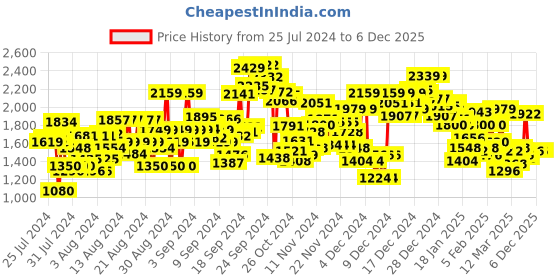 ajio.com reebok Men Pack of 2 Zip-Front Regular Fit Bomber Jackets reebok Price History Graph from 25 Jul 2024 to 5 Dec 2025
