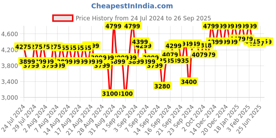 ajio.com reebok Men Panelled Low-Top Performance Shoes reebok Price History Graph from 24 Jul 2024 to 26 Sep 2025
