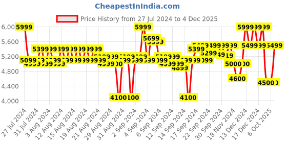 ajio.com reebok Men Panelled Low-Top Performance Shoes reebok Price History Graph from 27 Jul 2024 to 4 Dec 2025
