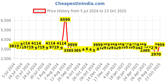 ajio.com reebok Men Panelled Low-Top Running Shoes reebok Price History Graph from 5 Jul 2024 to 23 Oct 2025