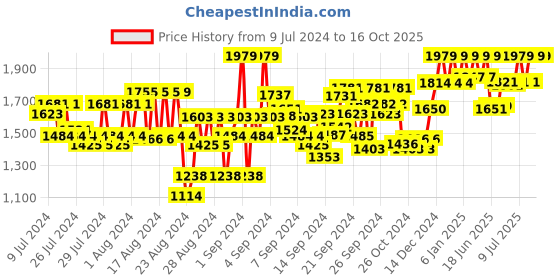ajio.com reebok Men Panelled Low-Top Running Shoes reebok Price History Graph from 9 Jul 2024 to 4 Oct 2025