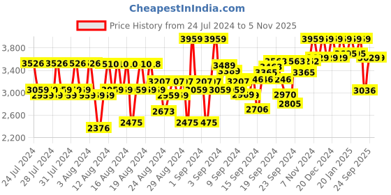 ajio.com reebok Men Panelled Low-Top Running Shoes reebok Price History Graph from 24 Jul 2024 to 1 Nov 2025