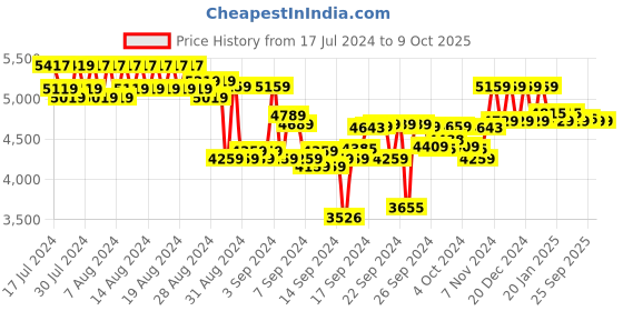 ajio.com reebok Men Panelled Low-Top Running Shoes reebok Price History Graph from 17 Jul 2024 to 8 Oct 2025