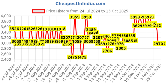 ajio.com reebok Men Panelled Low-Top Running Shoes reebok Price History Graph from 24 Jul 2024 to 12 Oct 2025