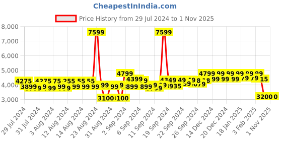 ajio.com reebok Men Panelled Low-Top Running Shoes reebok Price History Graph from 29 Jul 2024 to 1 Nov 2025