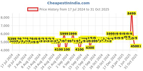 ajio.com reebok Men Panelled Low-Top Training Shoes reebok Price History Graph from 17 Jul 2024 to 31 Oct 2025