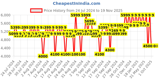 ajio.com reebok Men Panelled Low-Top Training Shoes reebok Price History Graph from 24 Jul 2024 to 19 Nov 2025