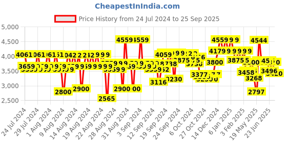 ajio.com reebok Men Panelled Low-Top Training Shoes reebok Price History Graph from 24 Jul 2024 to 25 Sep 2025