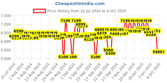 ajio.com reebok Men Panelled Low-Top Training Shoes reebok Price History Graph from 25 Jul 2024 to 4 Oct 2025