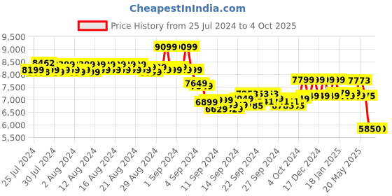 ajio.com reebok Men Panelled Low-Top Training Shoes reebok Price History Graph from 25 Jul 2024 to 4 Oct 2025