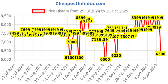 ajio.com reebok Men Panelled Low-Top Training Shoes reebok Price History Graph from 25 Jul 2024 to 18 Oct 2025