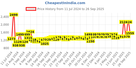 ajio.com reebok Men Panelled Low-Top Walking Shoes reebok Price History Graph from 11 Jul 2024 to 26 Sep 2025