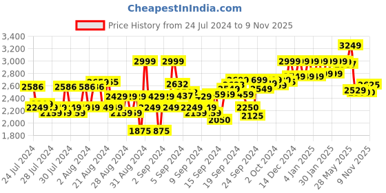 ajio.com reebok Men Panelled Low-Top Walking Shoes reebok Price History Graph from 24 Jul 2024 to 9 Nov 2025
