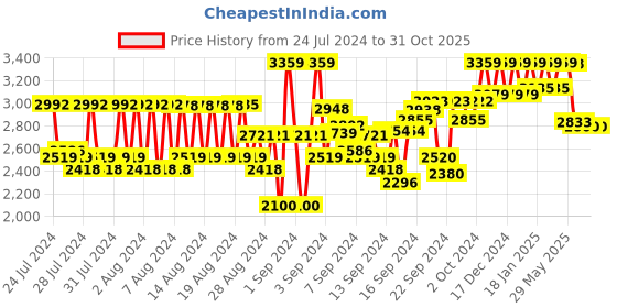 ajio.com reebok Men Panelled Low-Top Walking Shoes reebok Price History Graph from 24 Jul 2024 to 30 Oct 2025