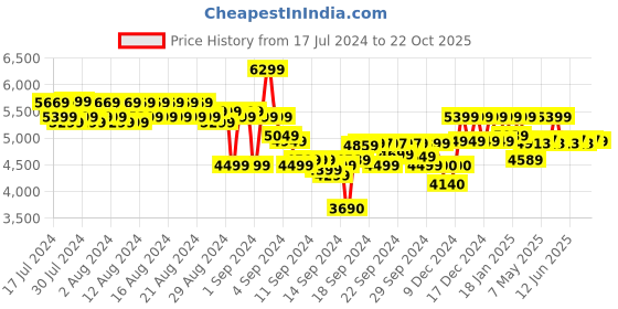 ajio.com reebok Men Panelled Low-Top Walking Shoes reebok Price History Graph from 17 Jul 2024 to 22 Oct 2025