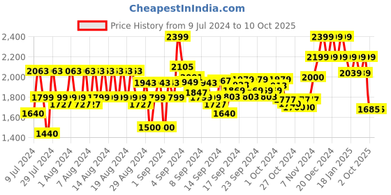 ajio.com reebok Men Printed Regular Fit Shorts reebok Price History Graph from 9 Jul 2024 to 4 Oct 2025