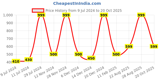 ajio.com reebok Men Printed Thong-Strap Flip-Flops reebok Price History Graph from 9 Jul 2024 to 20 Oct 2025