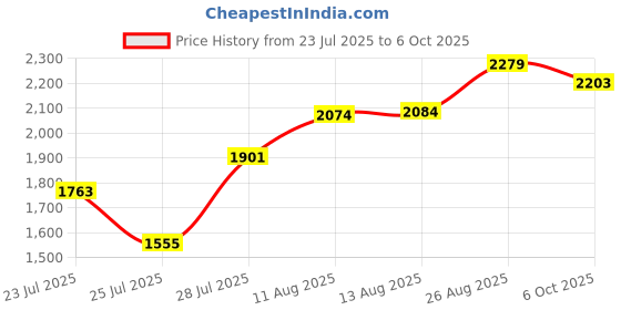 ajio.com reebok Men Progressive Lace-Up Running Shoes reebok Price History Graph from 23 Jul 2025 to 6 Oct 2025