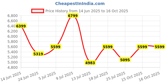 ajio.com reebok Men Prostability Accelero Lace-Up Running Shoes reebok Price History Graph from 14 Jun 2025 to 16 Oct 2025