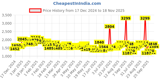 ajio.com reebok Men Racer Runner 2 0 M Running Shoes reebok Price History Graph from 17 Dec 2024 to 18 Nov 2025