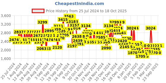 ajio.com reebok Men Regular Fit Bomber Jacket reebok Price History Graph from 25 Jul 2024 to 18 Oct 2025