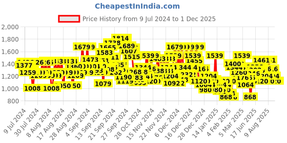 ajio.com reebok Men Regular Fit Bomber jacket with Brand Print reebok Price History Graph from 9 Jul 2024 to 1 Dec 2025