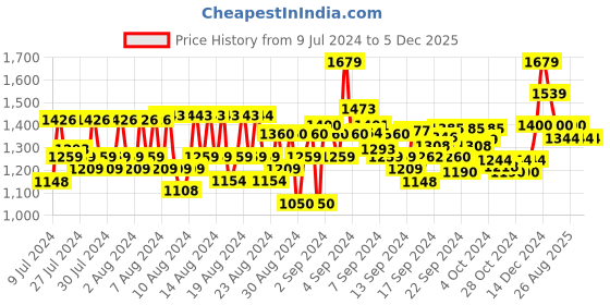 ajio.com reebok Men Regular Fit Bomber Jacket with Brand Print reebok Price History Graph from 9 Jul 2024 to 5 Dec 2025