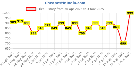 ajio.com reebok Men Regular Fit Cargo Shorts reebok Price History Graph from 30 Apr 2025 to 3 Nov 2025