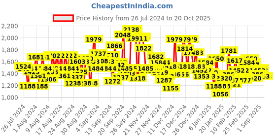 ajio.com reebok Men Regular Fit Crew-Neck Sweatshirt with Brand Print reebok Price History Graph from 26 Jul 2024 to 20 Oct 2025