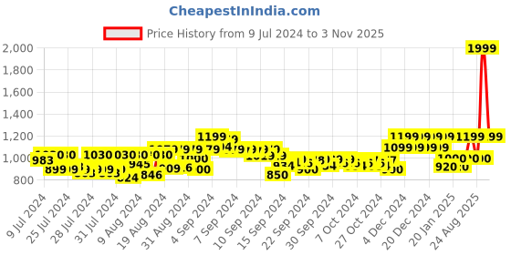 ajio.com reebok Men Regular Fit Crew-Neck Sweatshirt with Logo Print reebok Price History Graph from 9 Jul 2024 to 3 Nov 2025