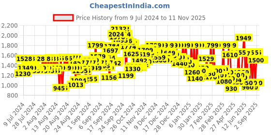 ajio.com reebok Men Regular Fit Hooded Bomber Jacket with Brand Print reebok Price History Graph from 9 Jul 2024 to 11 Nov 2025