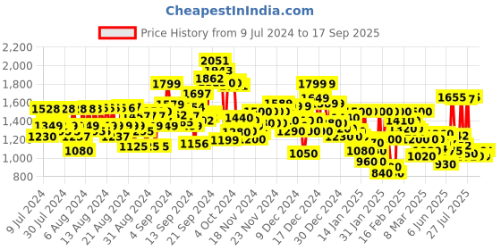 ajio.com reebok Men Regular Fit Hooded Jacket with Brand Print reebok Price History Graph from 9 Jul 2024 to 17 Sep 2025