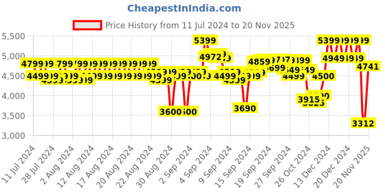 ajio.com reebok Men Regular Fit Hoodie with Insert Pockets reebok Price History Graph from 11 Jul 2024 to 20 Nov 2025