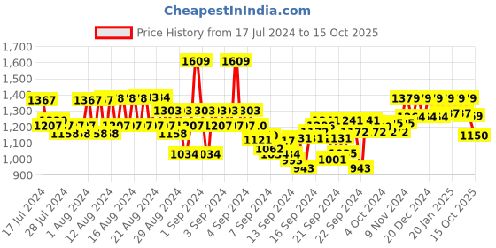 ajio.com reebok Men Regular Fit Knit Shorts reebok Price History Graph from 17 Jul 2024 to 15 Oct 2025