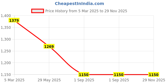 ajio.com reebok Men Regular Fit Knit Shorts with Inset Pockets reebok Price History Graph from 5 Mar 2025 to 28 Nov 2025
