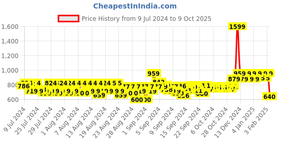 ajio.com reebok Men Regular Fit Knit Shorts with Zipper Pockets reebok Price History Graph from 9 Jul 2024 to 9 Oct 2025