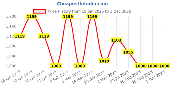 ajio.com reebok Men Regular Fit Shorts with Elasticated Waist reebok Price History Graph from 18 Jan 2025 to 1 Dec 2025