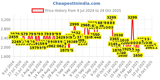 ajio.com reebok Men Regular Fit Track Jacket reebok Price History Graph from 9 Jul 2024 to 24 Oct 2025
