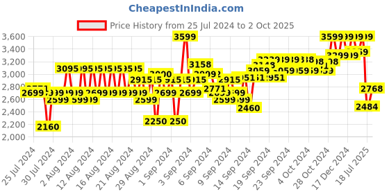 ajio.com reebok Men Regular Fit Zip-Front Bomber Jacket reebok Price History Graph from 25 Jul 2024 to 2 Oct 2025