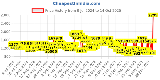 ajio.com reebok Men Regular Fit Zip-Front Track Jacket reebok Price History Graph from 9 Jul 2024 to 14 Oct 2025