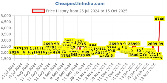 ajio.com reebok Men Relaxed Fit Zip-Front Bomber Jacket reebok Price History Graph from 25 Jul 2024 to 15 Oct 2025