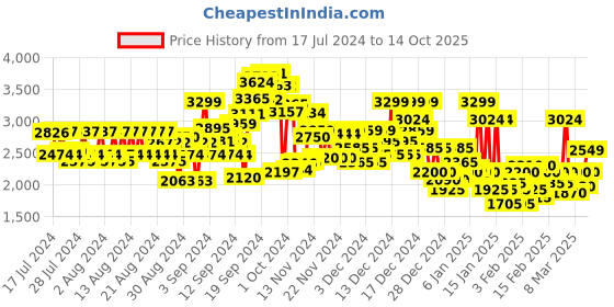 ajio.com reebok Men Relaxed Fit Zip-Front Bomber Jacket reebok Price History Graph from 17 Jul 2024 to 14 Oct 2025