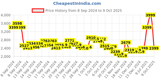 ajio.com reebok Men Round-Toe Cushion Nest Running Mules reebok Price History Graph from 8 Sep 2024 to 9 Oct 2025
