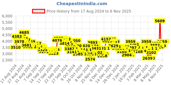 ajio.com reebok Men Round-Toe Lace-Up Shoes reebok Price History Graph from 17 Aug 2024 to 6 Nov 2025