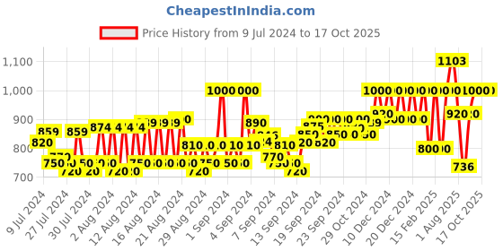 ajio.com reebok Men Round-Toe Thong-Strap Flip-Flops reebok Price History Graph from 9 Jul 2024 to 16 Oct 2025