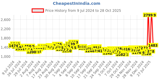 ajio.com reebok Men Run Phenom Lace-Up Running Shoes reebok Price History Graph from 9 Jul 2024 to 28 Oct 2025
