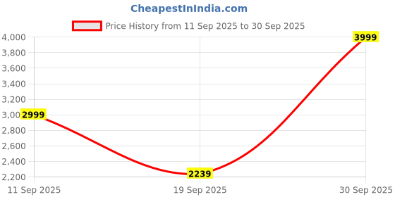ajio.com reebok Men Runergy LT Turbo Low-Top Lace-Up Running Shoes reebok Price History Graph from 11 Sep 2025 to 30 Sep 2025