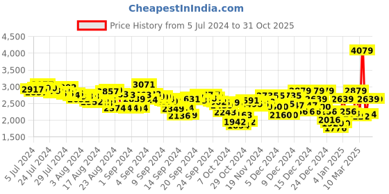 ajio.com reebok Men Runner Redefined Lace-Up Running Shoes reebok Price History Graph from 5 Jul 2024 to 30 Oct 2025